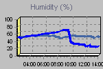 Humidity Graph Thumbnail