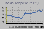 Inside Temperature Graph Thumbnail