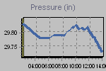 Pressure Graph Thumbnail