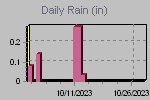 Daily Rain Graph Thumbnail