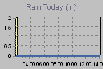 Today's Rainfall Graph Thumbnail