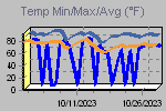 Temp Min/Max Graph Thumbnail
