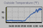 Temperature Graph Thumbnail