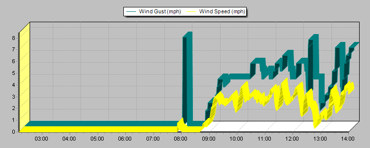 Weather Graphs