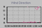 Wind Direction Thumbnail