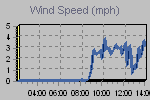 Wind Graph Thumbnail